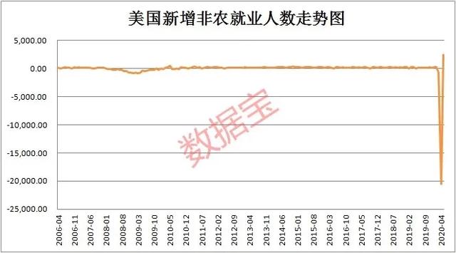 突发，美国取消对中国航班“禁令”！美股疯涨