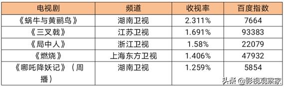 暑期档剧集推介：《河神2》来袭 高天鹤因考试作弊被“一剪没”