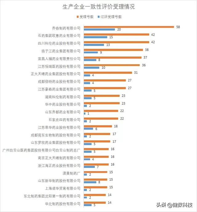 CDE一致性评价最新进展