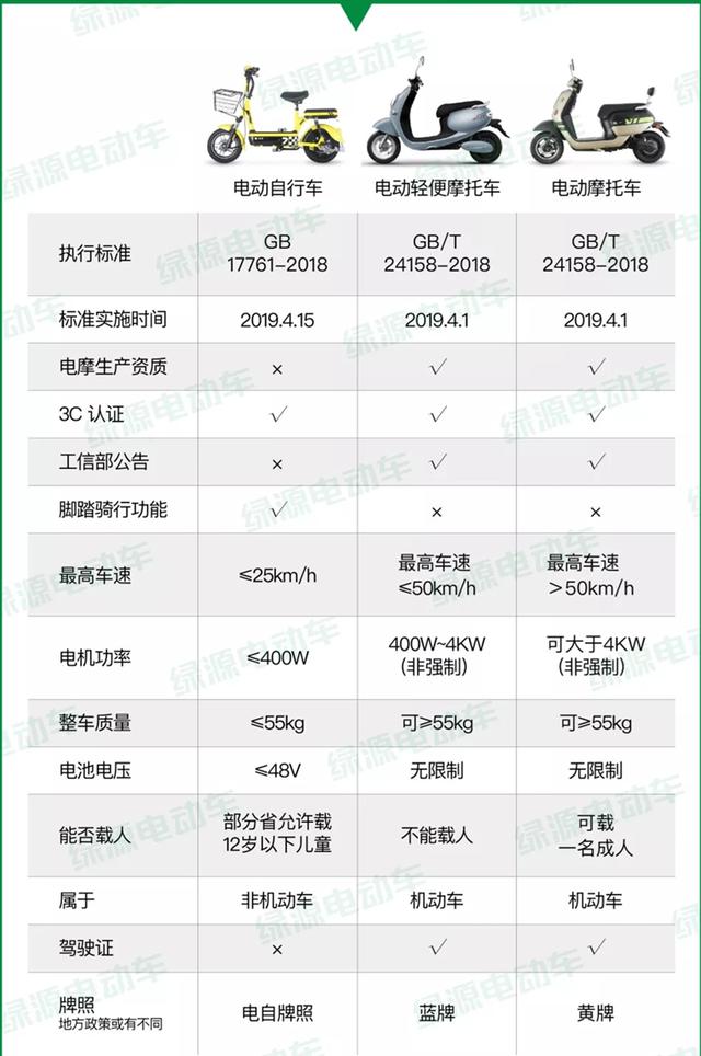 电动车该上哪类牌照？需要哪几项证件？告诉你答案