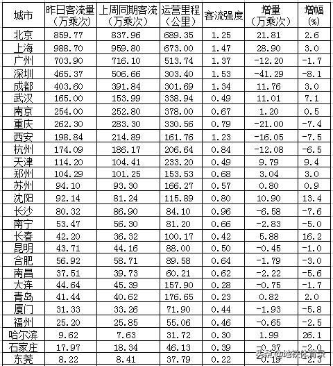 6月8日（周一）全国30城地铁客流量统计及总结