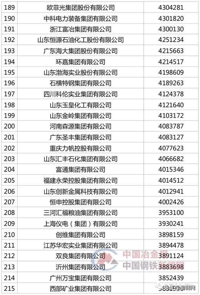 48家钢企上榜“2019中国企业500强”，看看你家企业排第几？