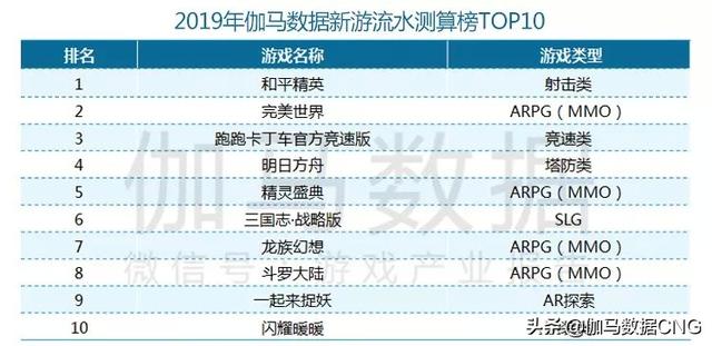 2019移动游戏年度报告：增幅13% 年度及新品流水TOP10公布