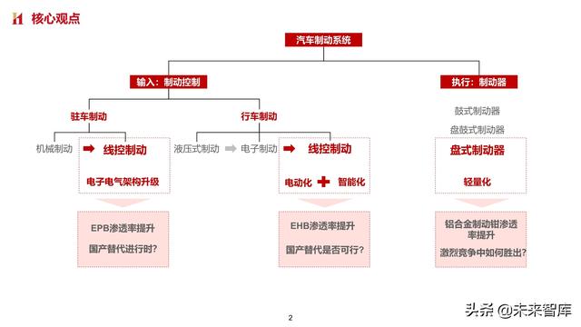 智能汽车专题报告：制动系统，电动智能催化，国产曙光已现