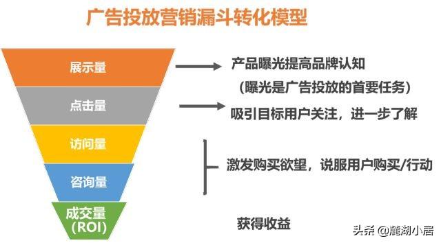 互联网广告的20种形式，5种计费方式，10大ROI评估指标