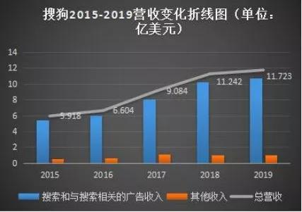 巨头「暗战」白热化，腾讯拟全资收购搜狗，千亿搜索市场再遭分食