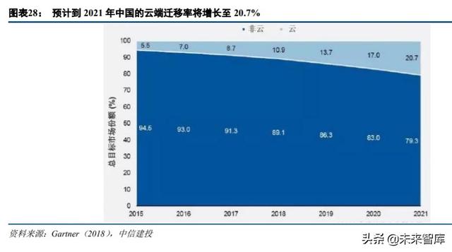 云计算、金融科技、智能汽车、信创、医疗信息化投资机会分析
