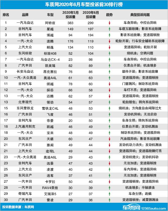 买车避开谁？看看6月汽车车型投诉榜单前30