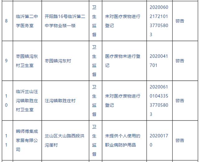 警告！临沂这些医院、诊所被查处