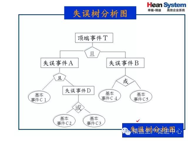 「精益学堂」精益老师常用方法和工具（四）