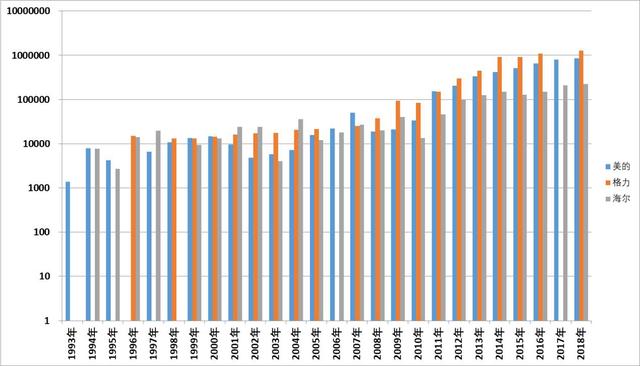 实体巨头互联网再续传奇，美的成为新的家电之王，远超格力跟海尔