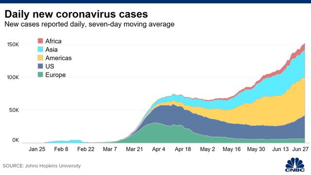 谭德塞：世界范围内新冠疫情蔓延其实正在加速，最糟情况还没到