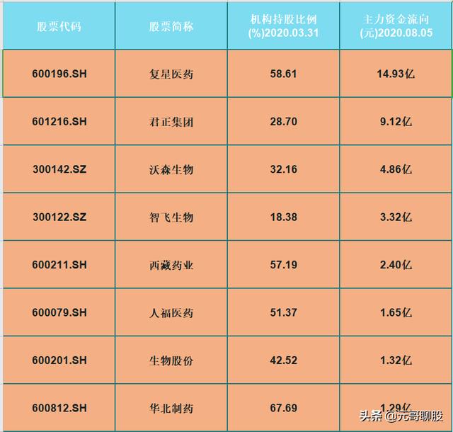 主力重仓！17只深受主力青睐的医药股，净流入高达14亿
