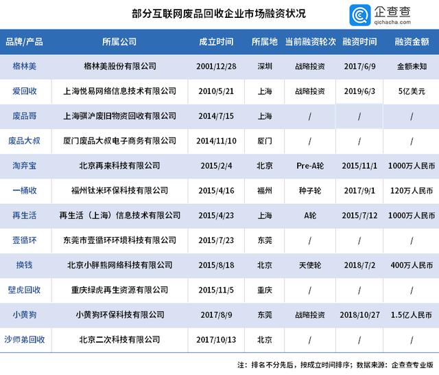 月入140万，垃圾堆里“淘金”的回收行业，为何拒绝被互联网改造