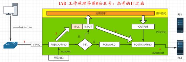 超详细！一文带你了解 LVS 负载均衡集群