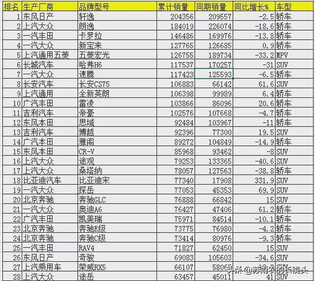 2020上半年汽车销量大排名 疫情下SUV率先转为牛市