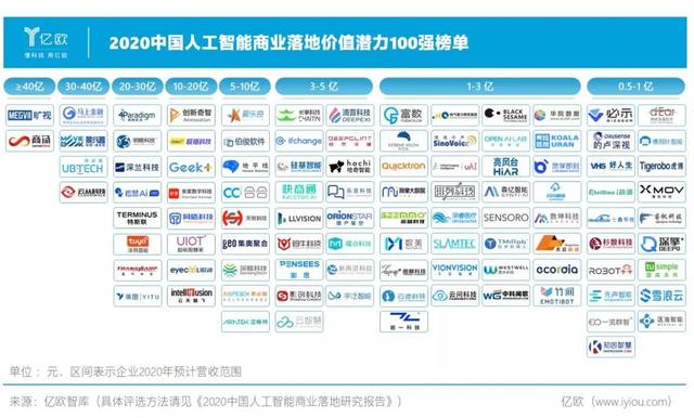 新鼎资本已投企业影谱科技入选2020中国AI商业落地价值潜力100强