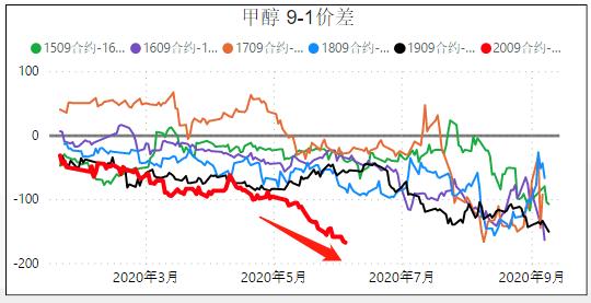 甲醇期货终于肯涨了，了解下产业状况，评估上