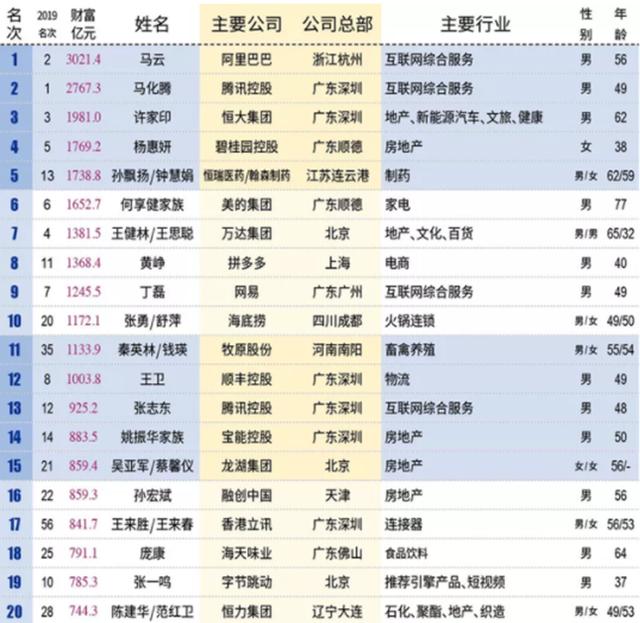 马云挤开马化腾，重做中国首富，王健林许家印