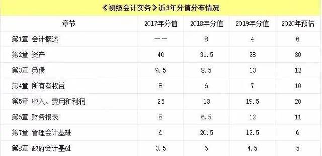 定了！初级会计考试时间公布