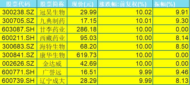 医药板块显神威！A股9只逆盘涨停医药股(名单)，跑赢大盘