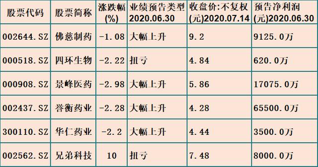 业绩预增！股价低于10，A股这6只医药股将出现大牛（名单）