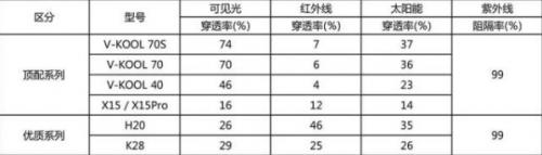 威固汽车玻璃隔热膜种类大盘点 这几种最受欢迎