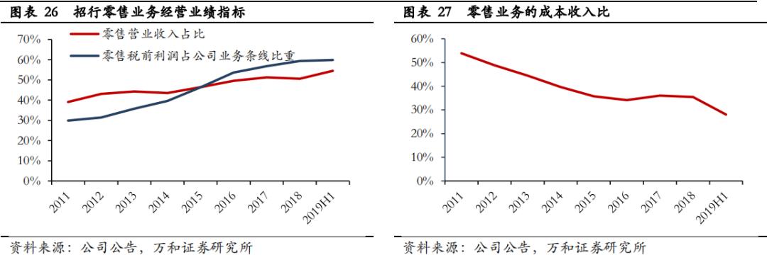 2019年年报10家银行大排查：掀开零售业务的底牌