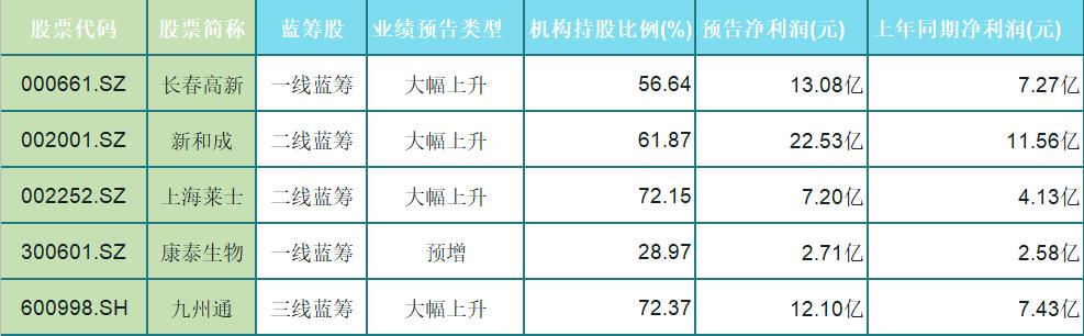 年中报业绩大涨！这5只重仓主力医药概念蓝筹（名单），快快收藏
