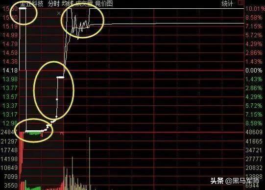 美女博士说破股市：“集合竞价”高开7%意味着什