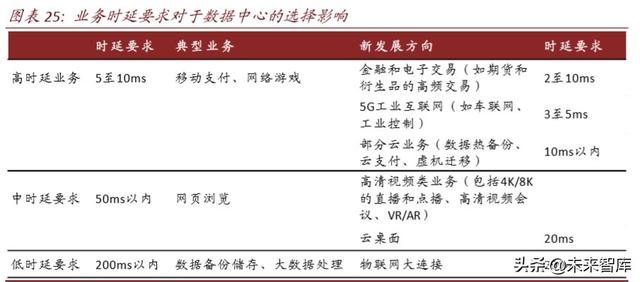 数据中心深度报告：IDC，数据时代演绎春秋传奇