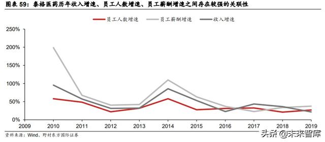 医疗服务行业专题报告：CXO行业投资策略