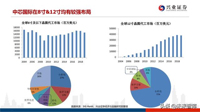 深度分析晶圆代工格局及中芯国际对国产设备、材料的空间提升