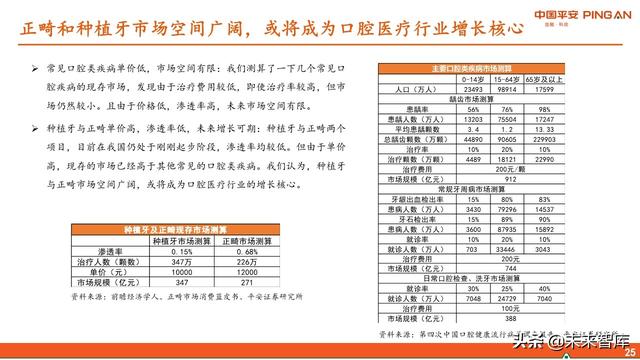 口腔医疗服务行业全景图