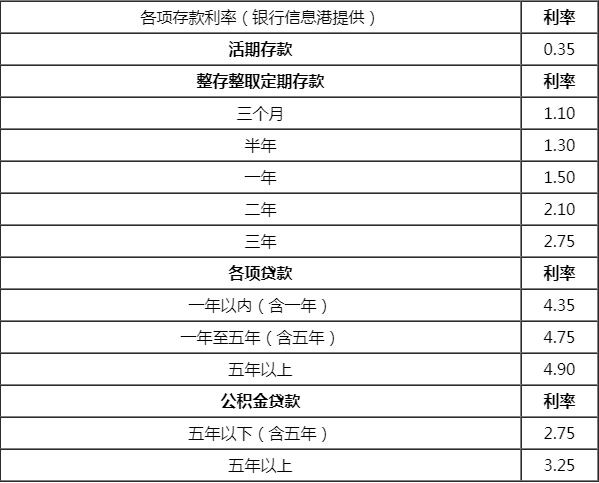 2020年最新央行基准利率