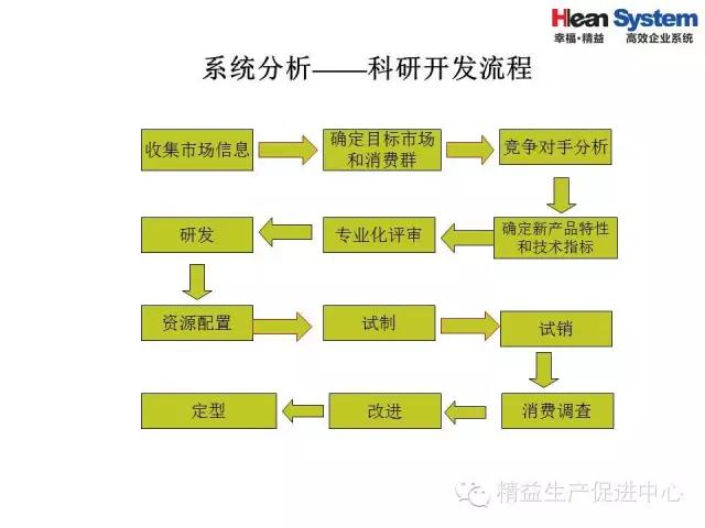 「精益学堂」精益老师常用方法和工具（五）