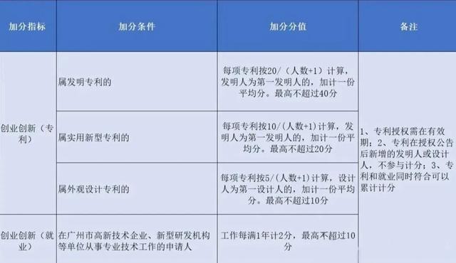 广州积分入户申报时间将近，这些项目加20分！