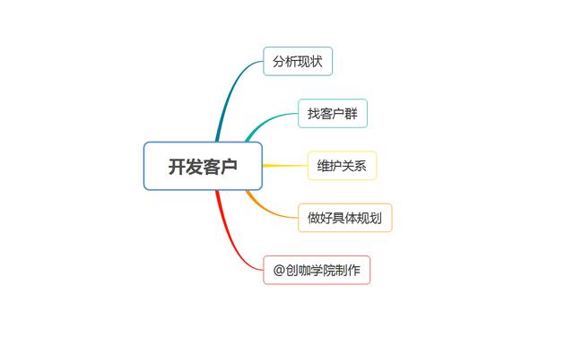 做销售如何有效开发新客户？4个关键环节，做好规划才最重要