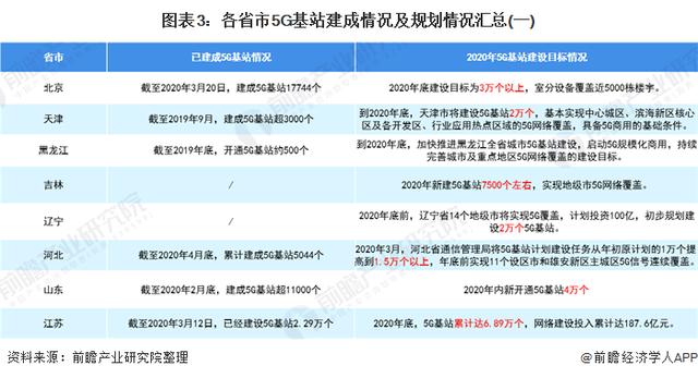 2020年中国5G产业政策规划汇总及解读 各省市加快5G发展