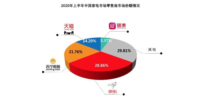 工信部研究院发布上半年家电市场销售报告：京东占比28.86%居全渠道第一