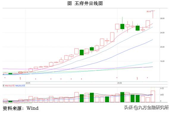 以省广集团、王府井为例，手把手教你妖股怎么