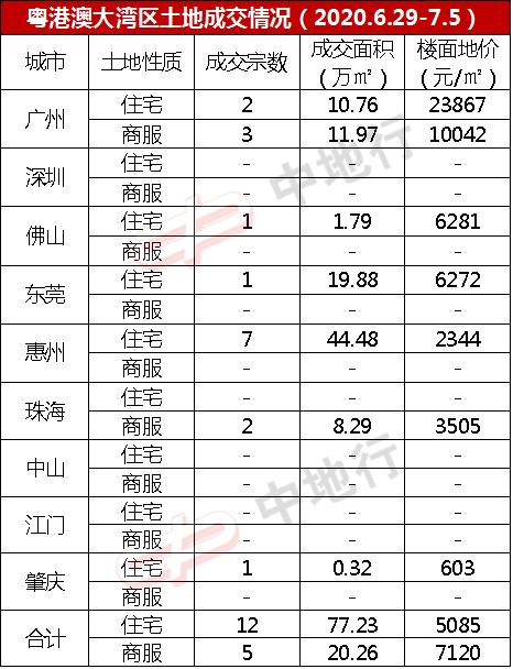 2020年第27周大湾区一周楼市