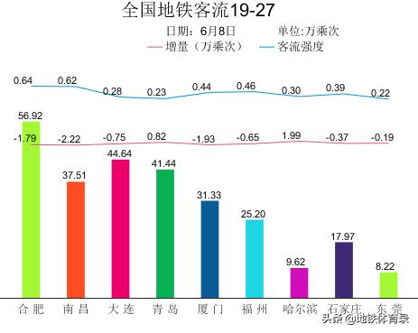 6月8日（周一）全国30城地铁客流量统计及总结