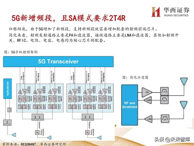 5G产业链专题报告：121页深度解析射频PA行业投资机会