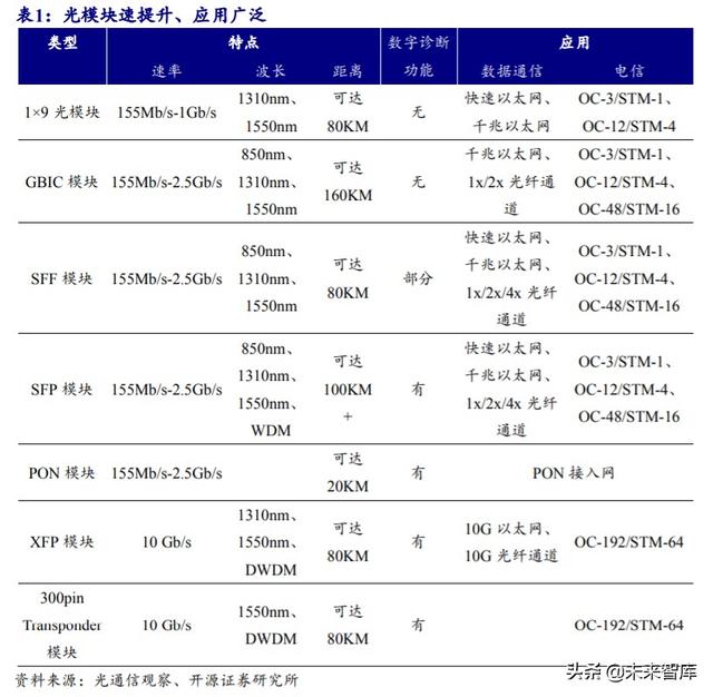 光模块行业深度报告：传输升级必需品带来估值溢价