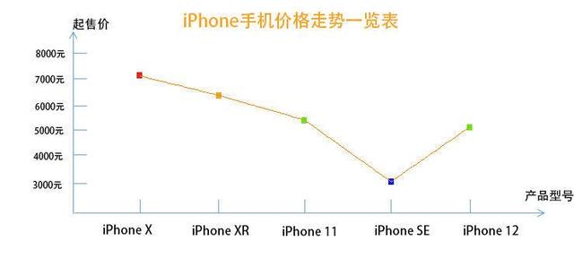 iPhone12售价抢先看，库克：对市场很有信心