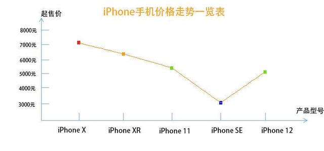 iPhone12售价抢先看，库克：对市场很有信心
