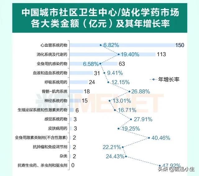 城市社区市场近700亿！化药、中成药畅销品牌都