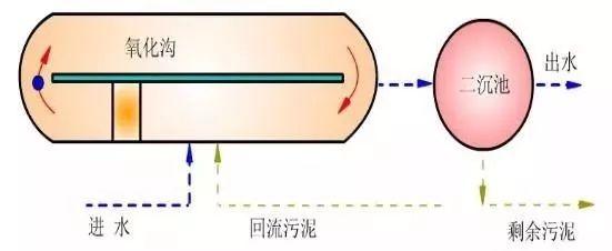 史上最全的污水处理工艺介绍