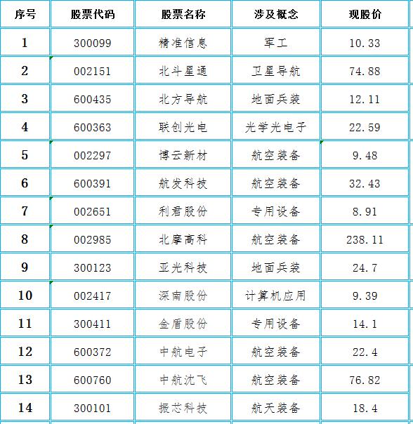 多板块业绩翻倍概念股！军工+医药+芯片+区块链（附名单）